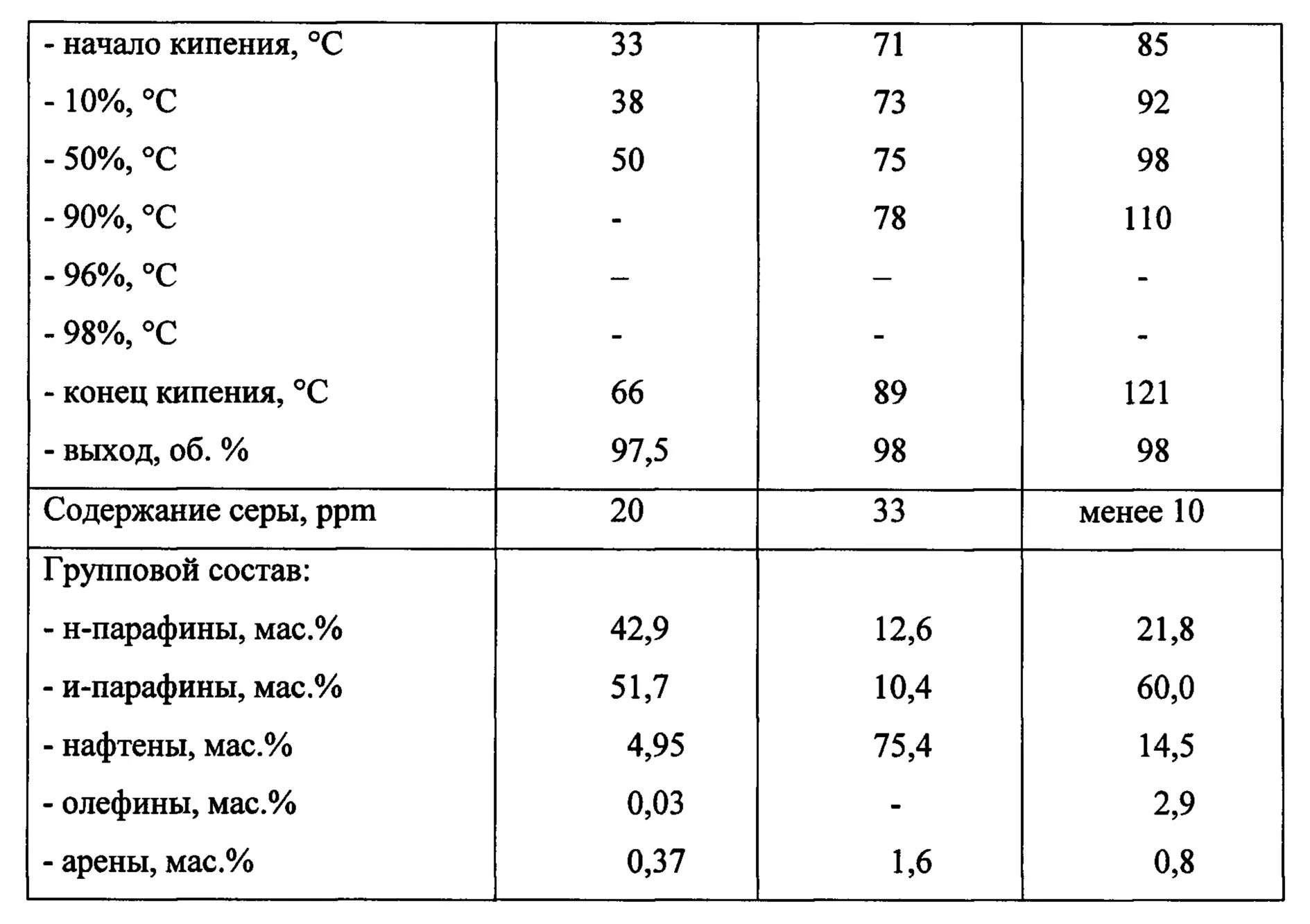 Кипел окончание. Температуры кипения нефтяных фракций. Температуры кипения фракций нефти. Плотность бензиновой фракции. НК 62 фракция.