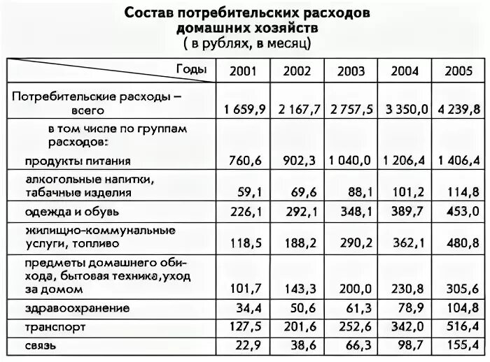 Изменение потребительских доходов