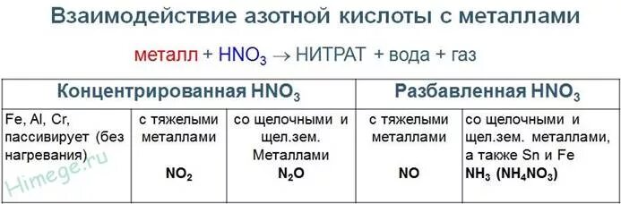 Схема концентрированной азотной кислоты. Реакции взаимодействия азотной кислоты с металлами. реакция азотной кислоты с металлами. схема взаимодействия концентрированной азотной кислоты с металлами. реакция концентрированной азотной кислоты с металлами.