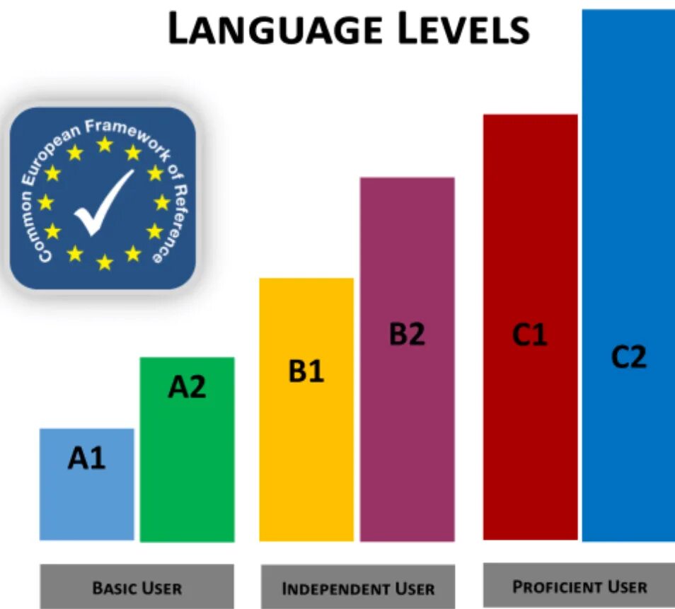 Уровни владения языком CEFR. Шкала уровней английского языка. Шкала CEFR. Уровни знания английского языка.