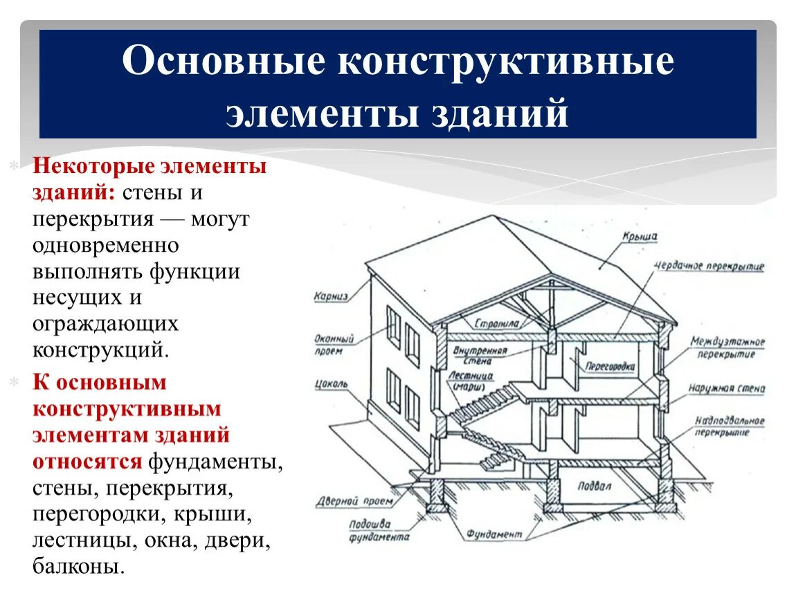 Определение конструктивных элементов. Основные конструктивные элементы делятся на:. Конструктивные элементы здания. Конструктивные части здания. Основные конструктивные элементы зданий.