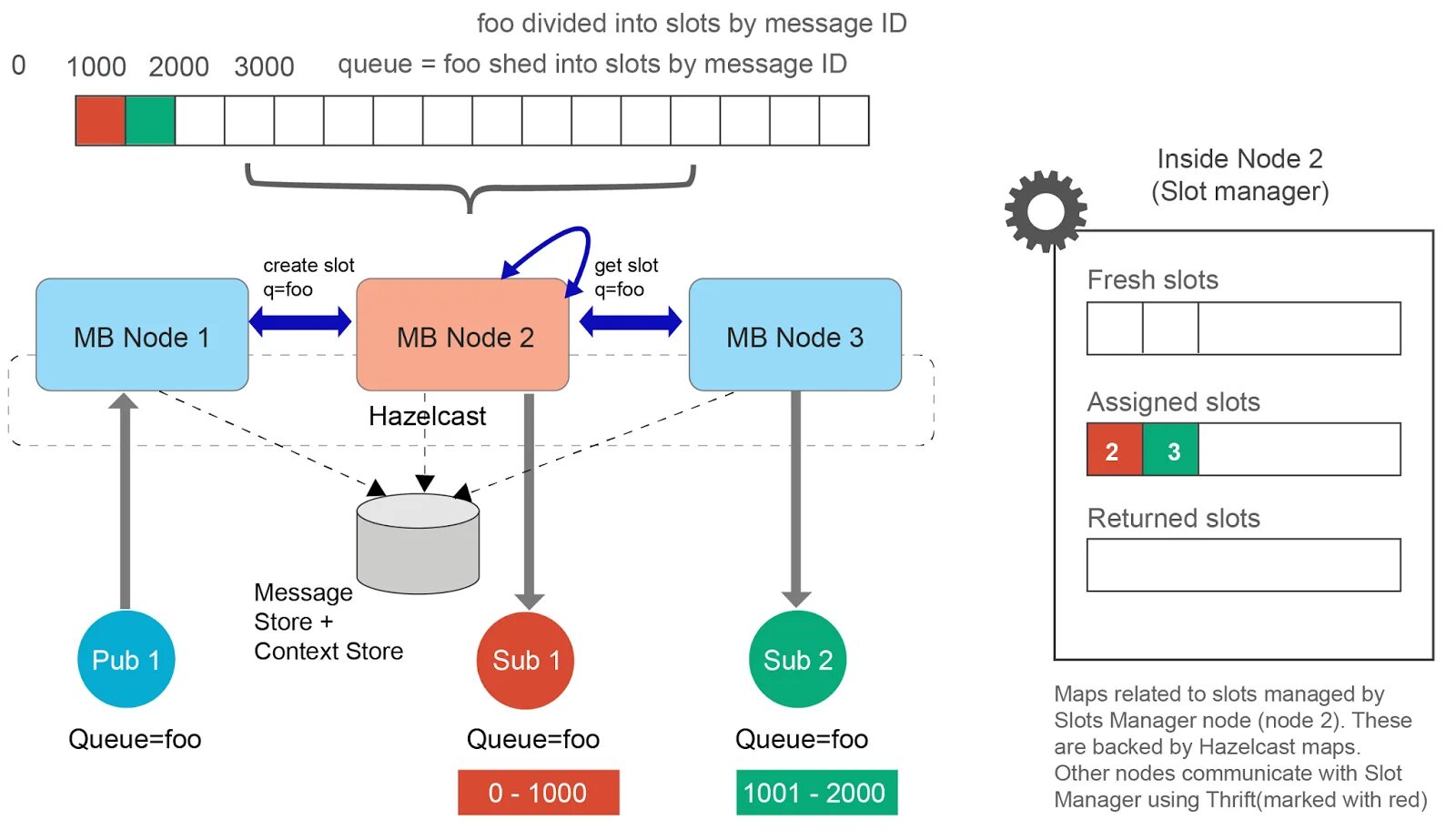 Message store