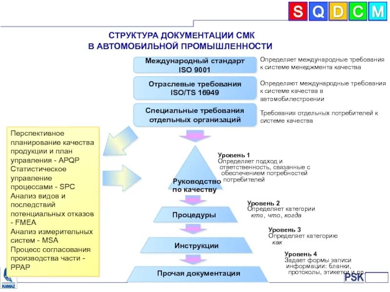 Разработка документов смк. Исо 9001 структура документации смк. иерархия документов смк 9001 2015. перечень документов смк на предприятии. стандарты по системе менеджмента качества iso 9001.