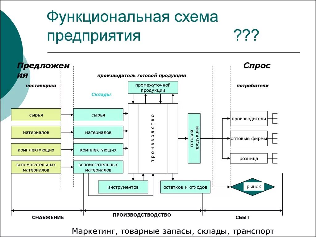 Схема логистическая система организации. Схема логистического процесса на складе. Схема функциональной структуры логистики. Схема складских логистических процессов. Складские операции управление