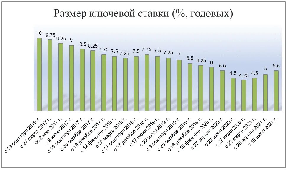 Ставки рефинансирования цб рф 2023. Ставки по ипотеке в 2022 году. Ставка рефинансирования в 2022 году. Ставки рефинансирования ипотеки 2022. Ставка рефинансирования по 2022 год.