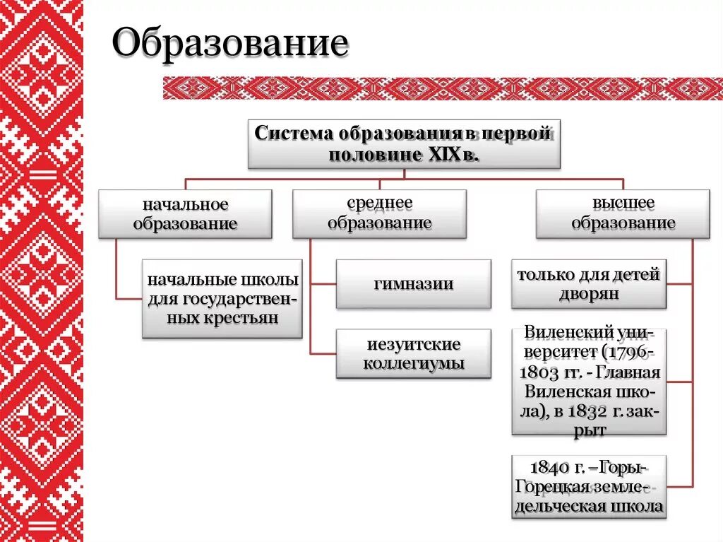 Направления политики беларуси. Образование в первой половине 19 века. Образовательные учреждения в первой половине 19 века. Культура Белоруссии в 18 веке. Система образования в начале 19 века.