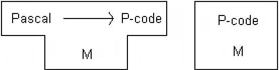 Pascal coding. Pascal coding