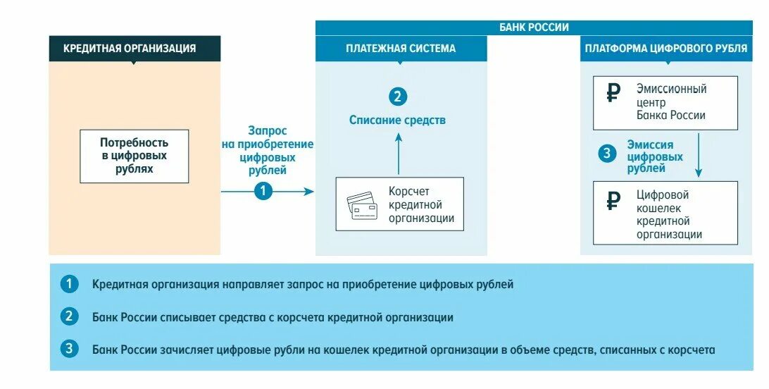 Заказ на эмиссию. Эмиссия схема. Концепция цифрового рубля банка России. Цифровой рубль банк России. Цифровой рубль схема.