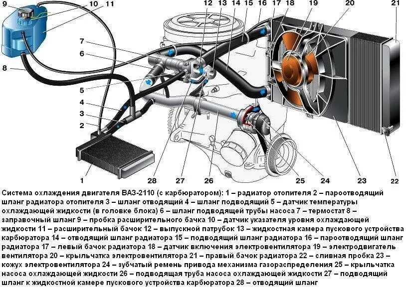 Система охлаждения ваз 2110 карбюратор. Охлаждающая система ваз 2110 16 клапанов. система охлаждения ваз 2112 1.5 16. система охлаждения двигателя ваз 2115. система охлаждения 2110.