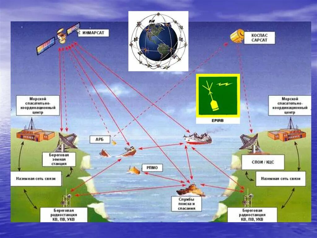 Международная спутниковая система КОСПАС-САРСАТ. Спутник КОСПАС САРСАТ. Аварийный радиобуй Инмарсат-е. Радиооборудование спасательных средств.