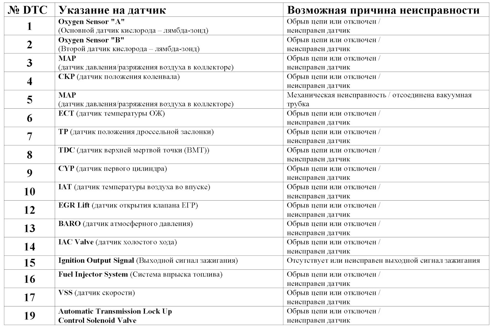 Коды ошибок honda. Коды ошибок Хонда СРВ рд1 автомат. Коды ошибок Хонда Аккорд. Хонда Аккорд 7 коды ошибок самодиагностики. Коды ошибок Хонда Одиссей 96 года.