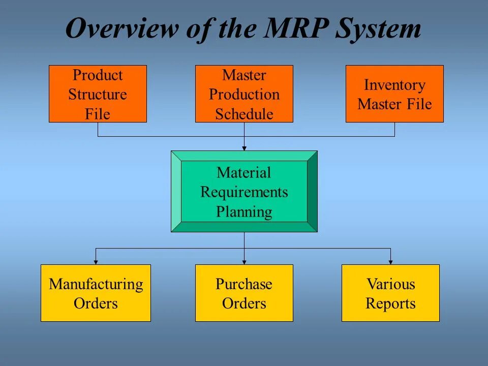 Material requirement planning (Mrp) схема. Mrp (material requirements planning) - планирование потребности в материалах.. Mrp material requirements planning картинка. Mrp 1. Requirements planning