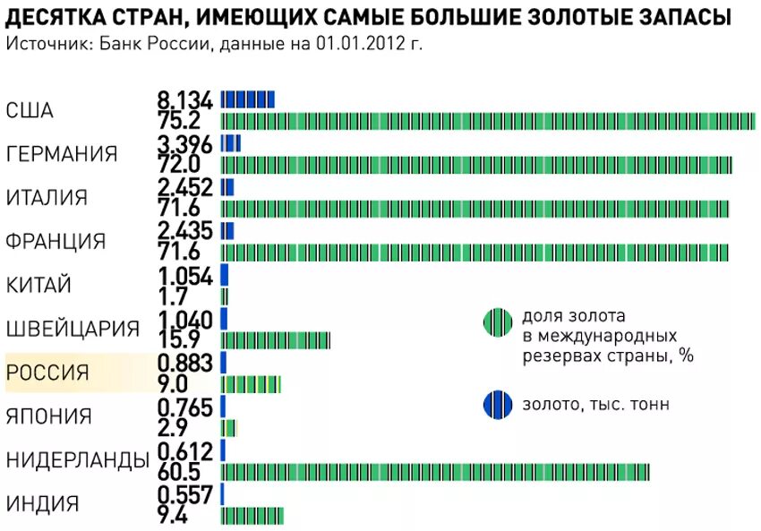 Самые большие запасы золота