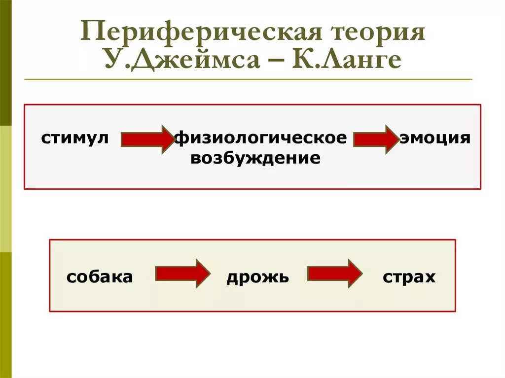 Теории эмоций ланге