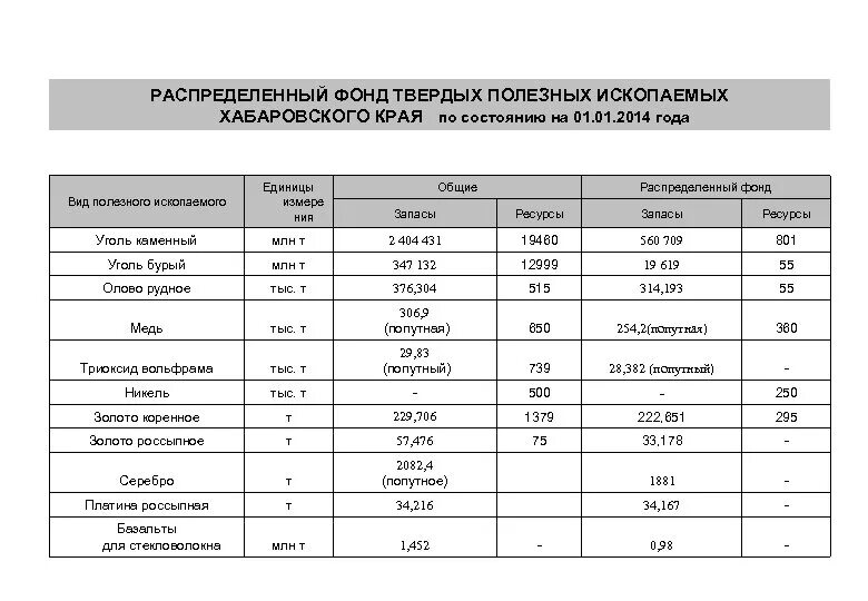 Ископаемые Хабаровского края. Полезные ископаемые в Красноярском крае таблица. Полезные ископаемые Хабаровского края. Таблица полезных ископаемых Хабаровского края. Полезные ископаемые хабаровска