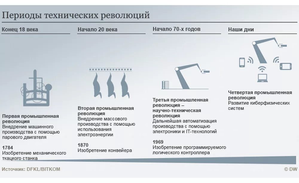 Четвертая промышленная революция какие технологии. Четвертая Промышленная революция индустрия 4.0. 4 Промышленных революции таблица. Первая промышленно-технологическая революция. Промышленные революции 1.2.3.