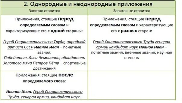 Относятся непосредственно к главному слову однородные определения. Однородные приложения примеры. Знаки препинания при однородных и неоднородных приложениях таблица. Однородные и неоднородные прил. Однородные и неоднородные приложения.