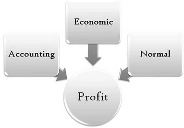 Profit формула. Accounting profit vs economic profit. Economic profit and accounting profit. Accounting profit vs economic profit. The difference between accounting profit and economic profit is.