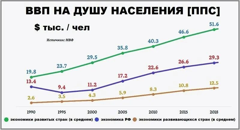 Ввп россии на душу населения 2024. ВВП России с 1991 по 2022 год. ВВП на душу населения РФ по годам. ВВП России по ППС график. ВВП России с 1991 по 2021.