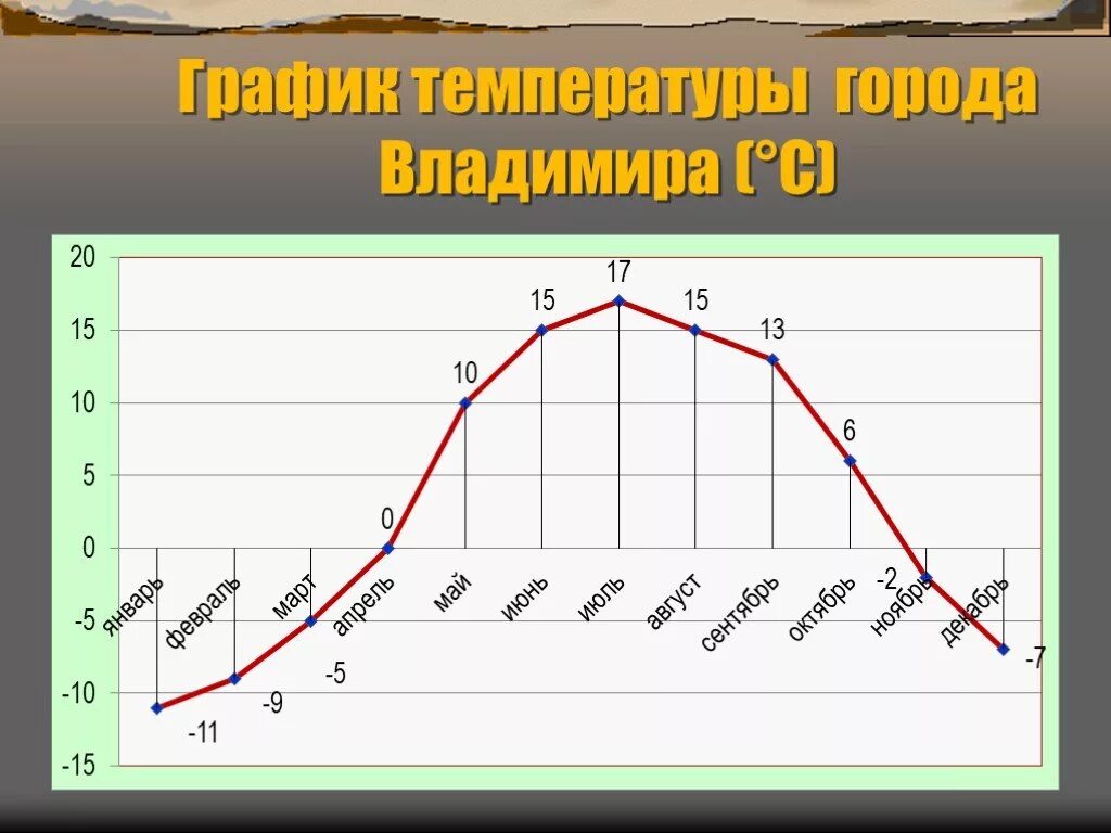 График погоды рисунок. График температуры. Построение графиков температур. График по географии. Графики хода температур.