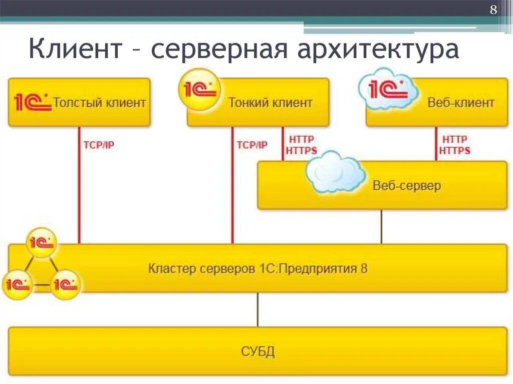 Архитектура системы 1с предприятие 8.3. Архитектура платформы 1с предприятие 8.3. Клиент-серверная архитектура 1с. Варианты клиент серверной архитектуры 1с. Client 1