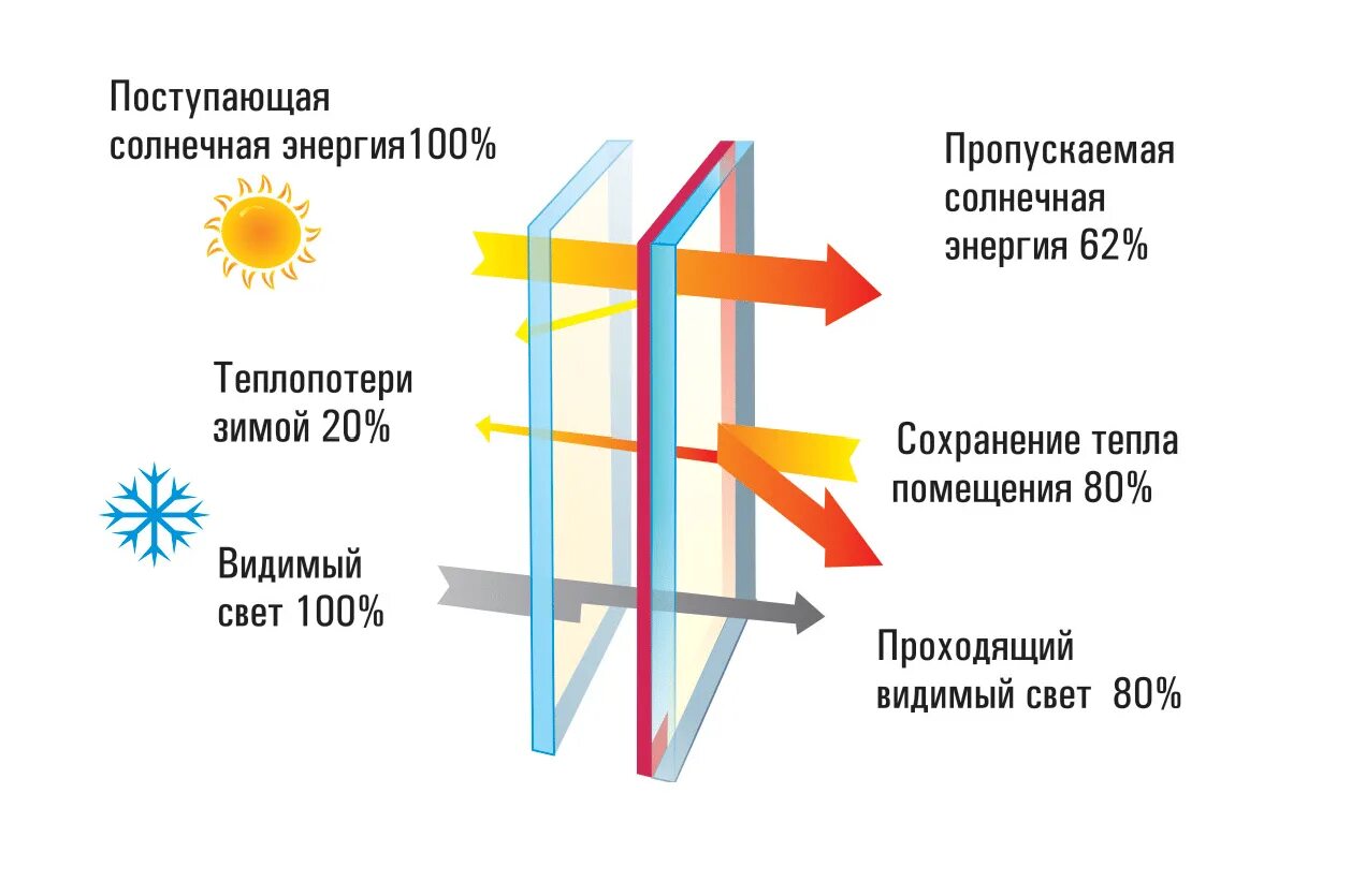 Чем отличается стеклопакет. Формулы энергосберегающих стеклопакетов. как проверить энергосберегающий стеклопакет. энергосберегающее (низкоэмиссионное) стекло. стеклопакеты с энергосберегающим напылением.