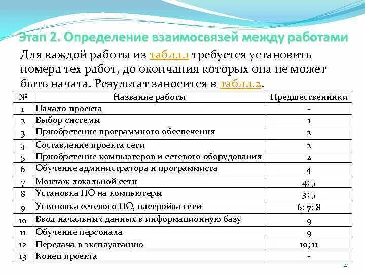 Выявление отношений и зависимостей между работами. На каком этапе определяется взаимосвязь между работами проекта. Методы определения и соотношения минимум 4 метода.