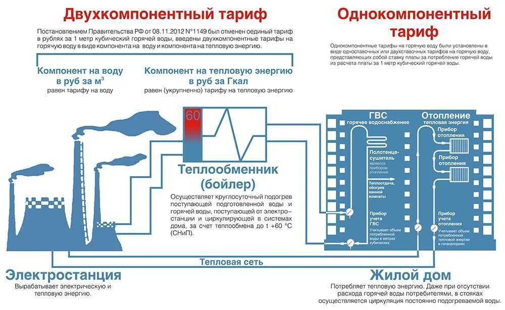 Отопление тепловая энергия горячее водоснабжение горячая вода. Двухкомпонентный тариф на горячую воду что это. Компонент на тепловую энергию что это. Однокомпонентный и двухкомпонентный тариф на горячую воду. Повышение воды горячей