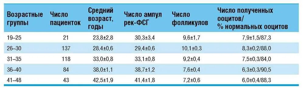 Можно забеременеть в 46 лет. Процент забеременеть в 40 лет. Статистика беременности после 45 лет. Процент беременности. Процент беременности после 40 лет.