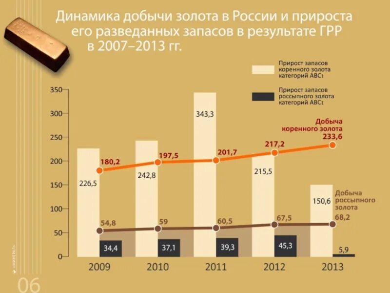 Сколько золота добывает россия