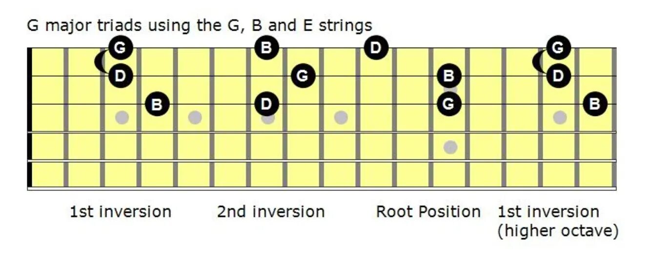 Root position