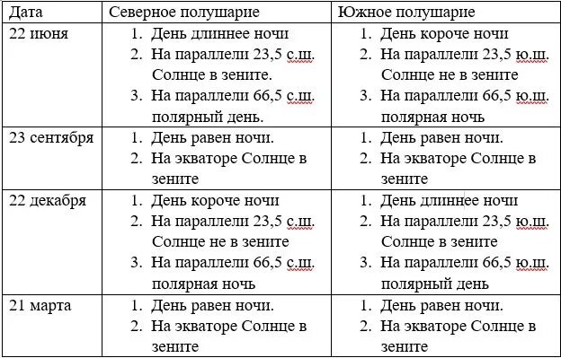 Северное полушарие 22 23 сентября. Освещение земли солнцем в Разное время года таблица. Таблица по географии освещение земли солнцем в Разное время года. Освещение земли солнцем в Разное время года таблица 6 класс. Освещение земли солнцем в Разное время года.