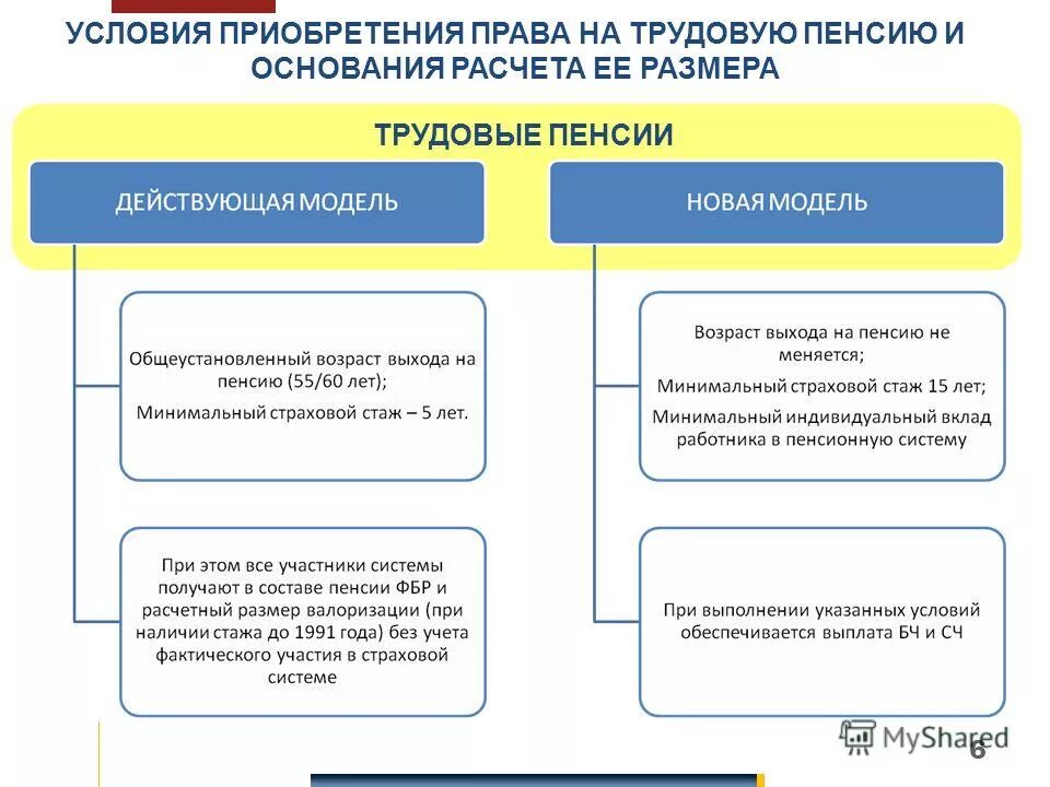 Формы пенсий. Правовое регулирование пенсионного обеспечения. Трудовая пенсия. Взаимосвязь трудового и страхового стажа. Понятие трудовой пенсии по старости.