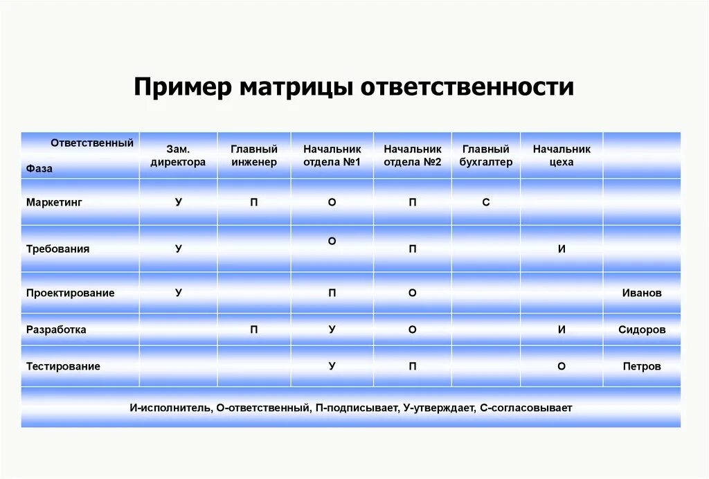 Матрица ответственности предприятия. Матрица ответственности организации пример. Матрица ответственности пример на предприятии. Схема матрицы распределения ответственности.