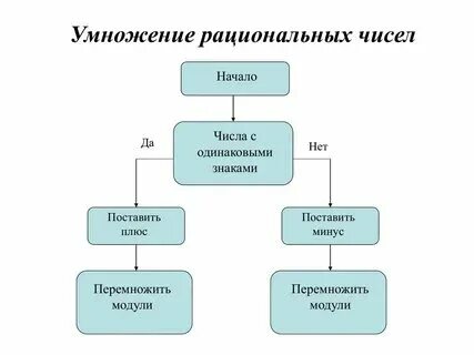 Сумма двух рациональных чисел является рациональным числом