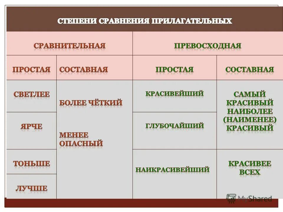 С помощью каких слов образуется составная сравнительная. Сравнительная степень прилагательных. простая форма сравнительной степени. составная форма превосходной степени. простая форма сравнительной степени прилагательного.