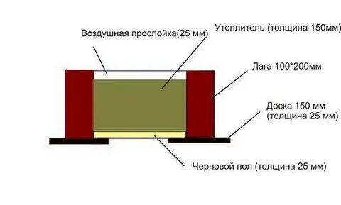 Утепленный пол толщина