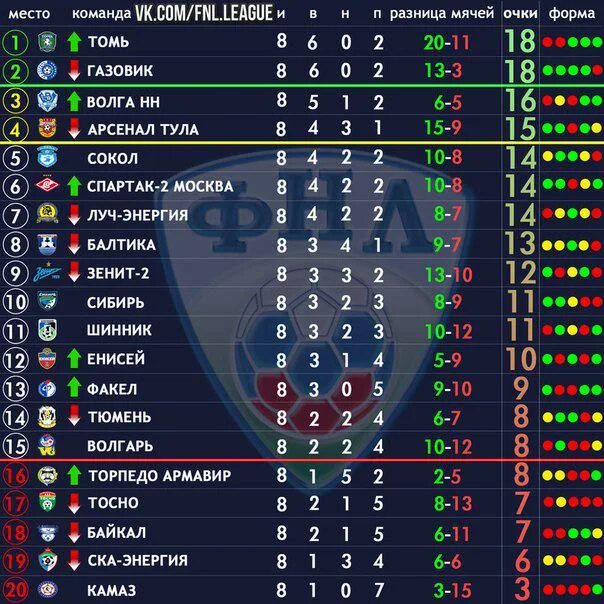 Турнирная таблица лига фнл россии. Фнл3 турнирная таблица. ФНЛ турнирная 2022. Таблица ФНЛ 2022. ФНЛ России таблица.