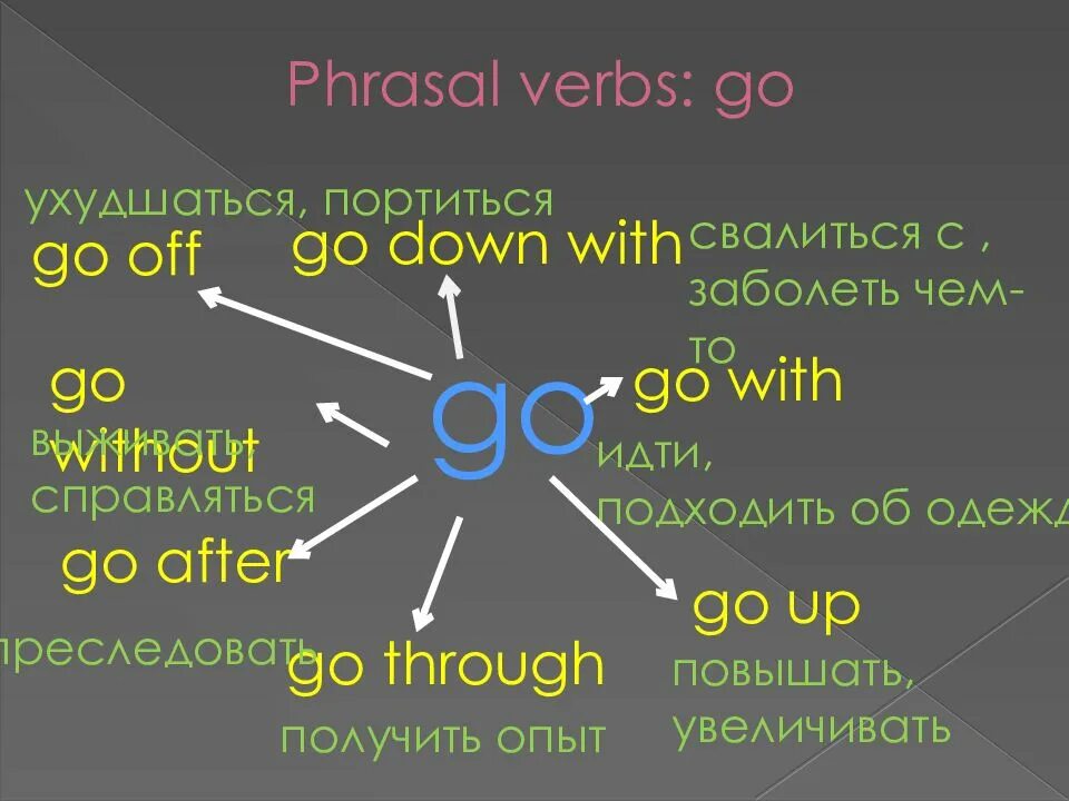Verb phrases 2. Go without Фразовый глагол. Go up with Фразовый глагол. Go down with Фразовый глагол. Фразовые глаголы в английском go.