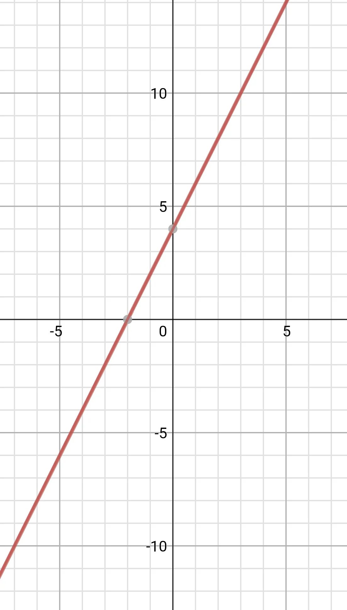 Постройте график функции y-2x=4 - Школьные Знания.com