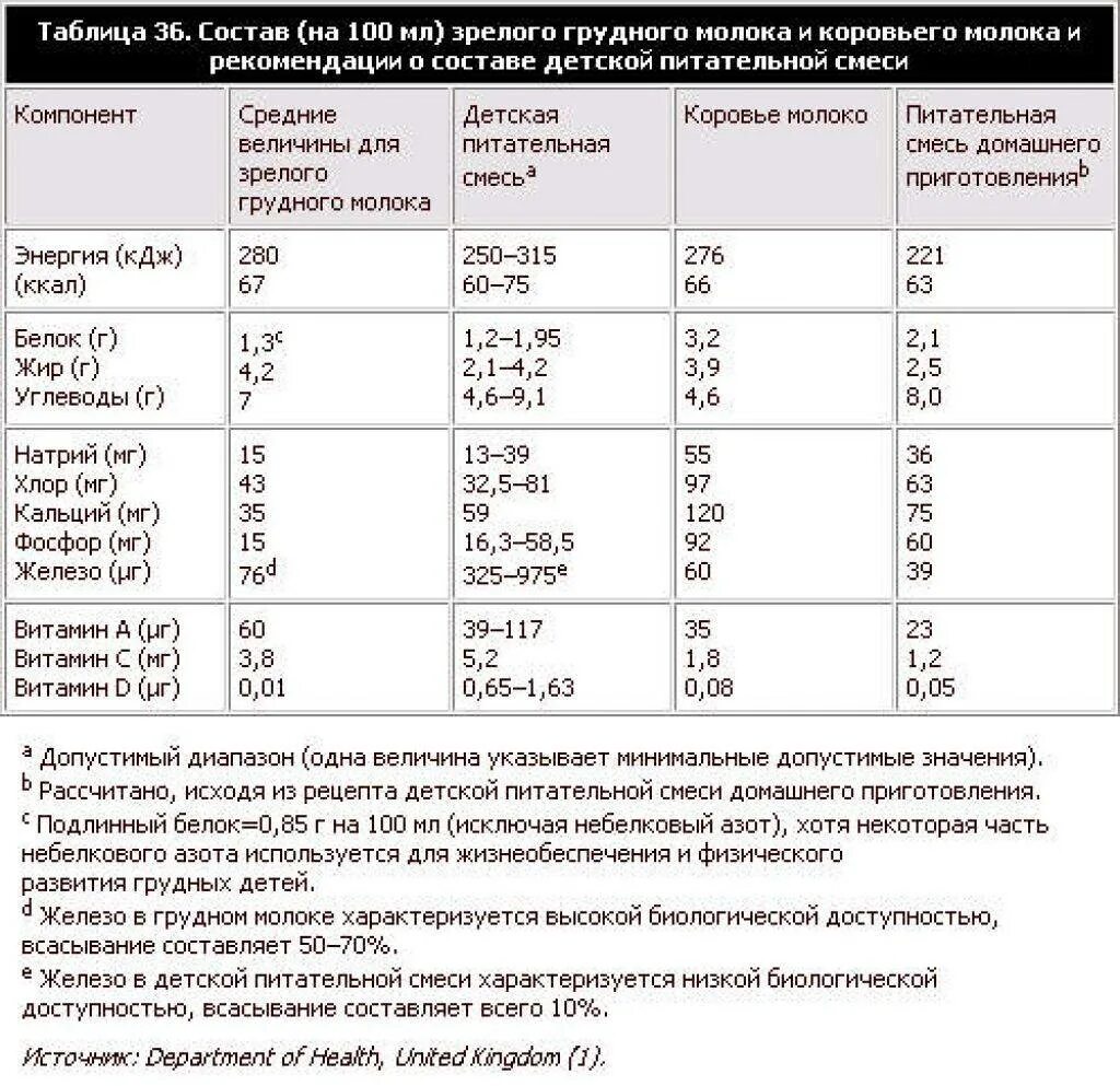 Можно ли взрослому грудное молоко. Грудное молоко состав таблица. Состав женского грудного молока. Исследования состава грудного молока. Состав детских смесей таблица.
