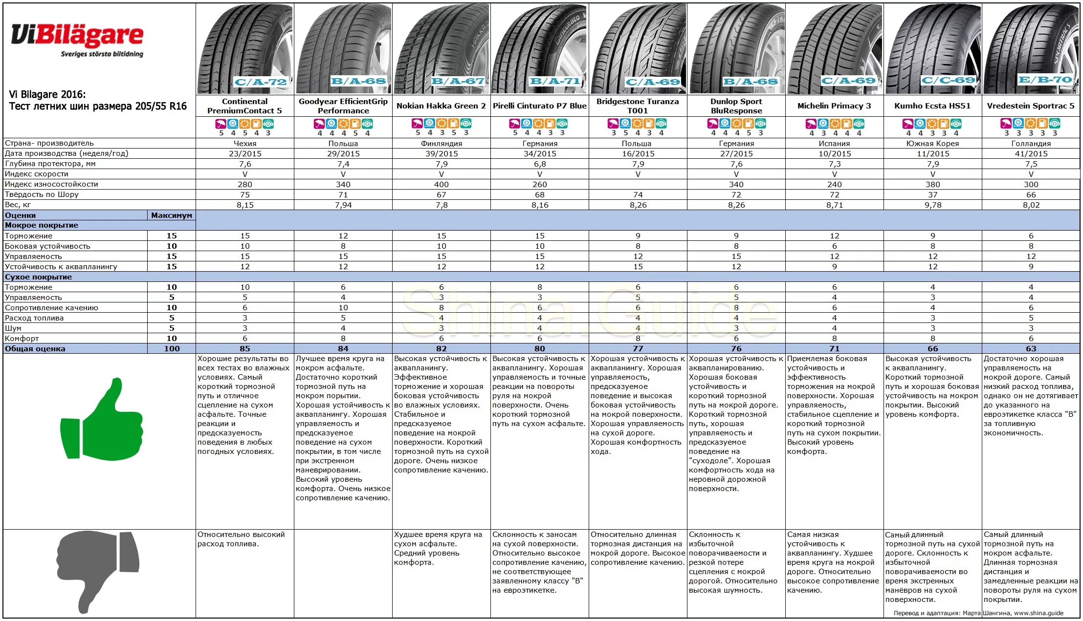 Тест шин 205 55 r16 лето 2022. Шина 205 55 r16 размер в мм. Колёса 205/55 r16 таблица. Габариты покрышки r16 205 55. Шины 205 55 r16 лето рейтинг