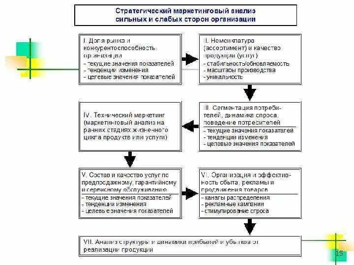 Маркетинговый анализ товара. Методы стратегического анализа в маркетинге. Выводы маркетингового анализа. Стратегический анализ рынка. Анализ маркетинговый анализ бренда.