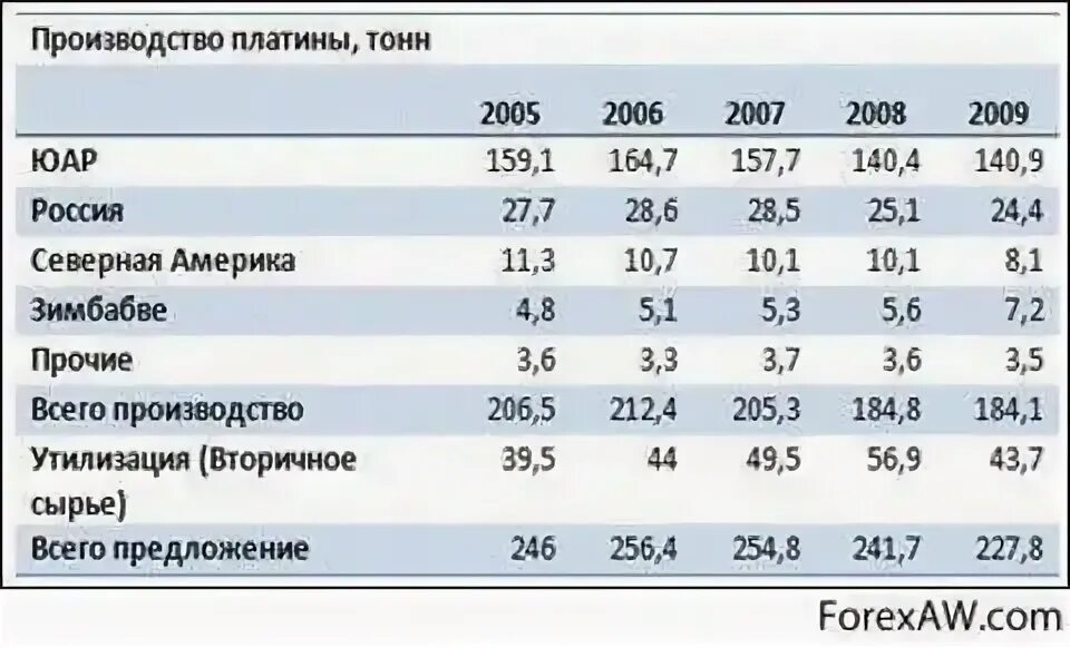 Из какой страны платина. Лидеры по добыче платины. Добыча платины по странам. Крупнейшие производители платины. Мировая добыча платины.