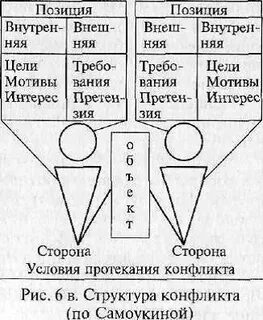 Перечислить элементы конфликта