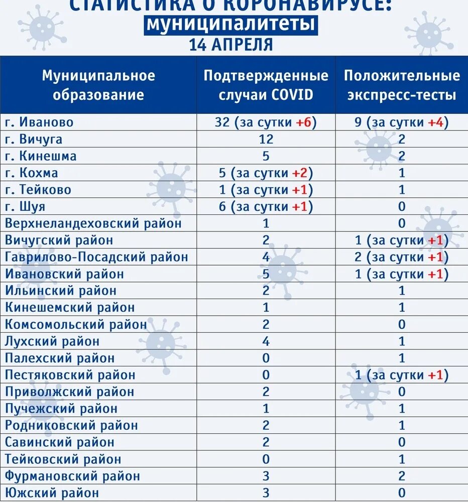 Сколько заболевших коронавирусом данные. Коронавирус по муниципалитетам Ивановской области. Коронавирус Иваново статистика. Коронавирус по области по городам Ивановской области. Таблица по Ивановской области коронавирус.