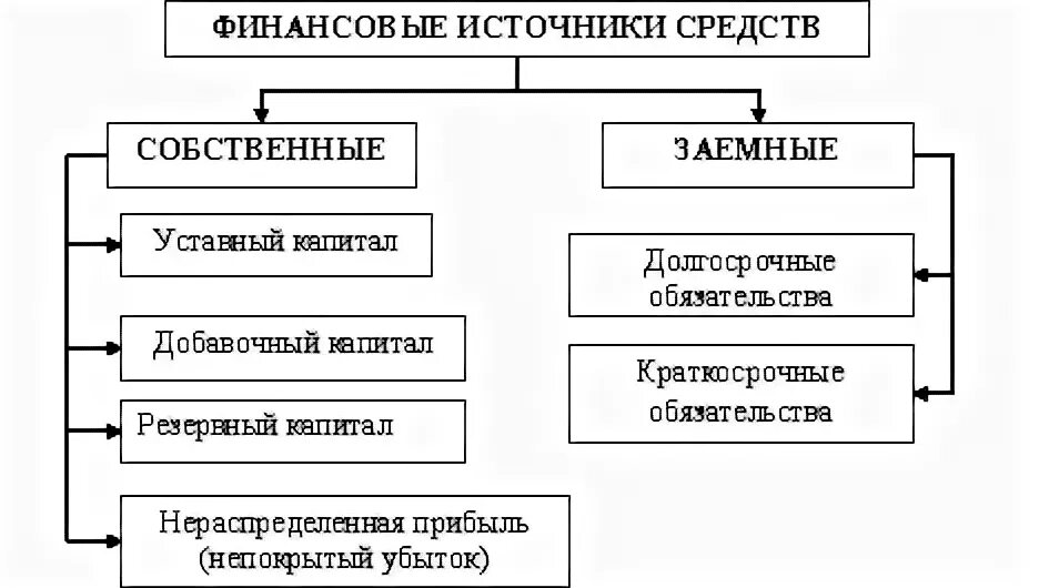 Заемные источники организации. Собственные и заемные финансовые источники. Финансовые ИС. Собственные и заемные средства предприятия. Источники финансовых ресурсов собственные и заемные.