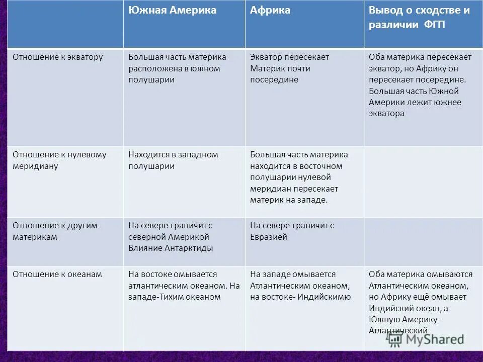сравнительная характеристика рельефа африки и австралии. сравнительная таблица южной америки и африки 7 класс. сравните рельеф австралии и африки таблица 7 класс. сравнение африки и южной америки сходства и различия. сходства и различия материков 7 класс география.