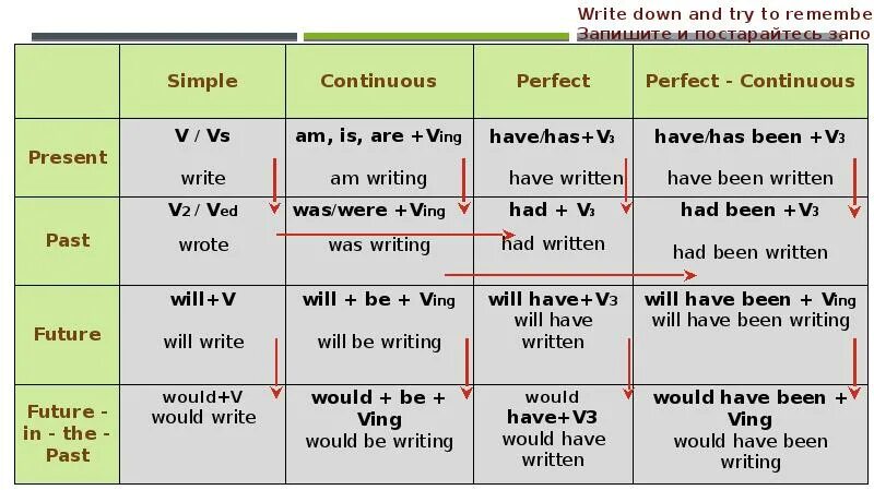 Future perfect simple. Паст Симпл паст континиус паст Перфект. Future Continuous Future perfect Continuous. Have has правило past simple.