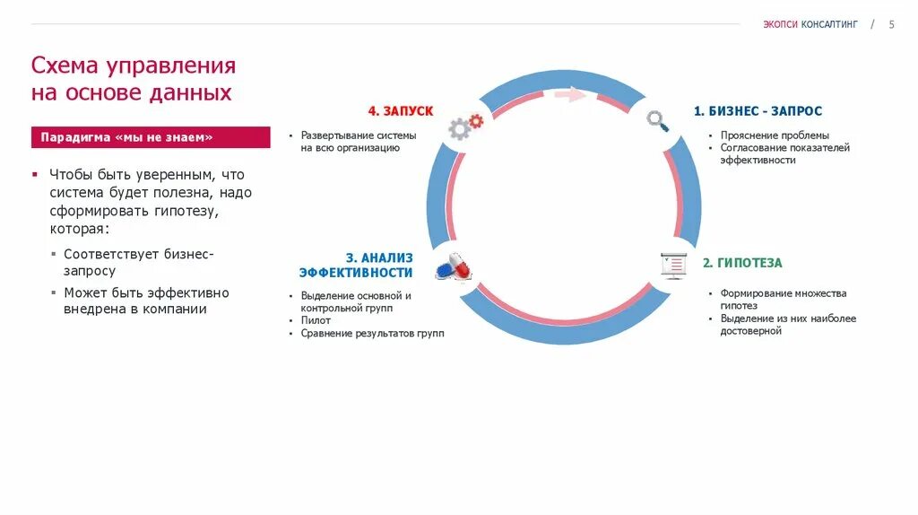 Все необходимые данные на основе. Управление на основе данных. Менеджмент на основе данных. Консалтинг схема. Система управления на основе данных.